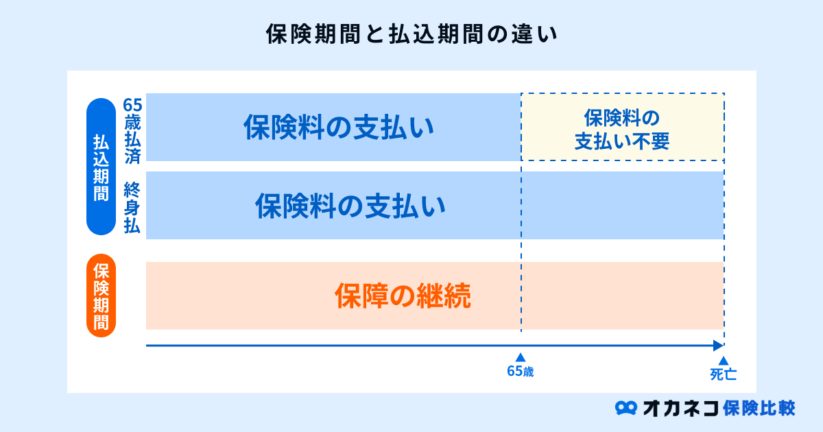 保険期間と払込期間の違い