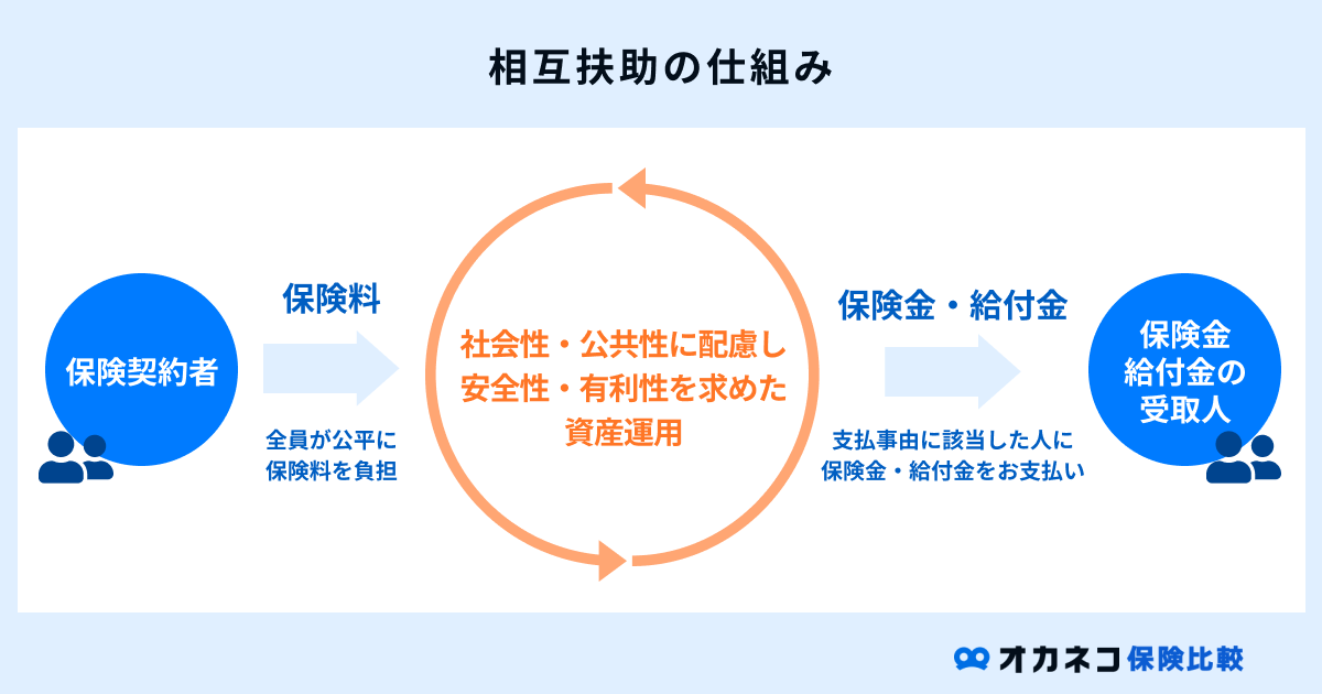 相互扶助の仕組み（生命保険とは？）