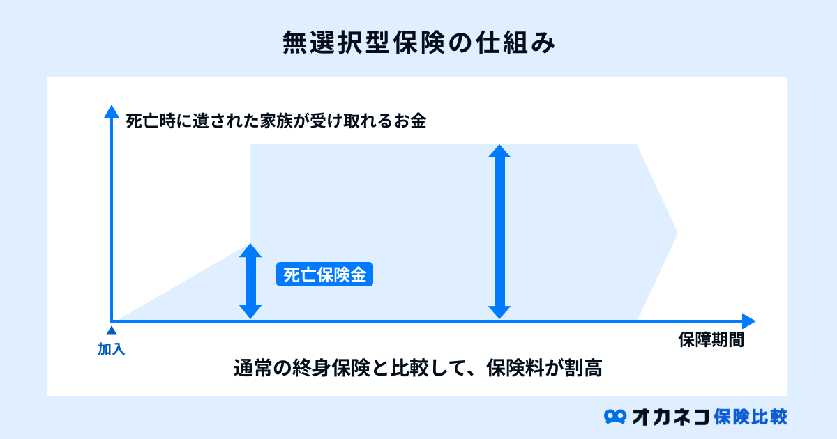 無選択型保険の仕組み