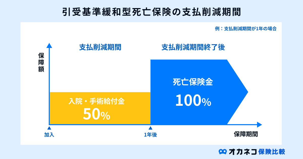 引受基準緩和型死亡保険の支払削減期間のイメージ