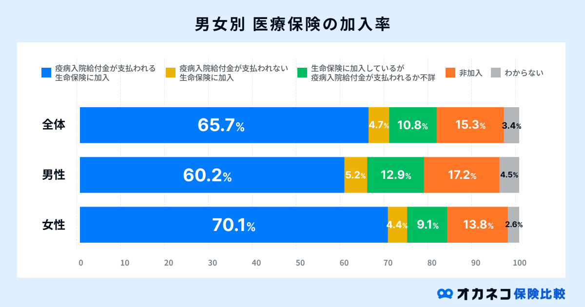 男女別医療保険の加入率