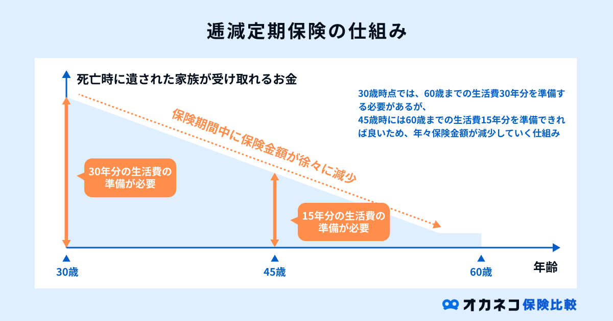 逓減定期保険の仕組み