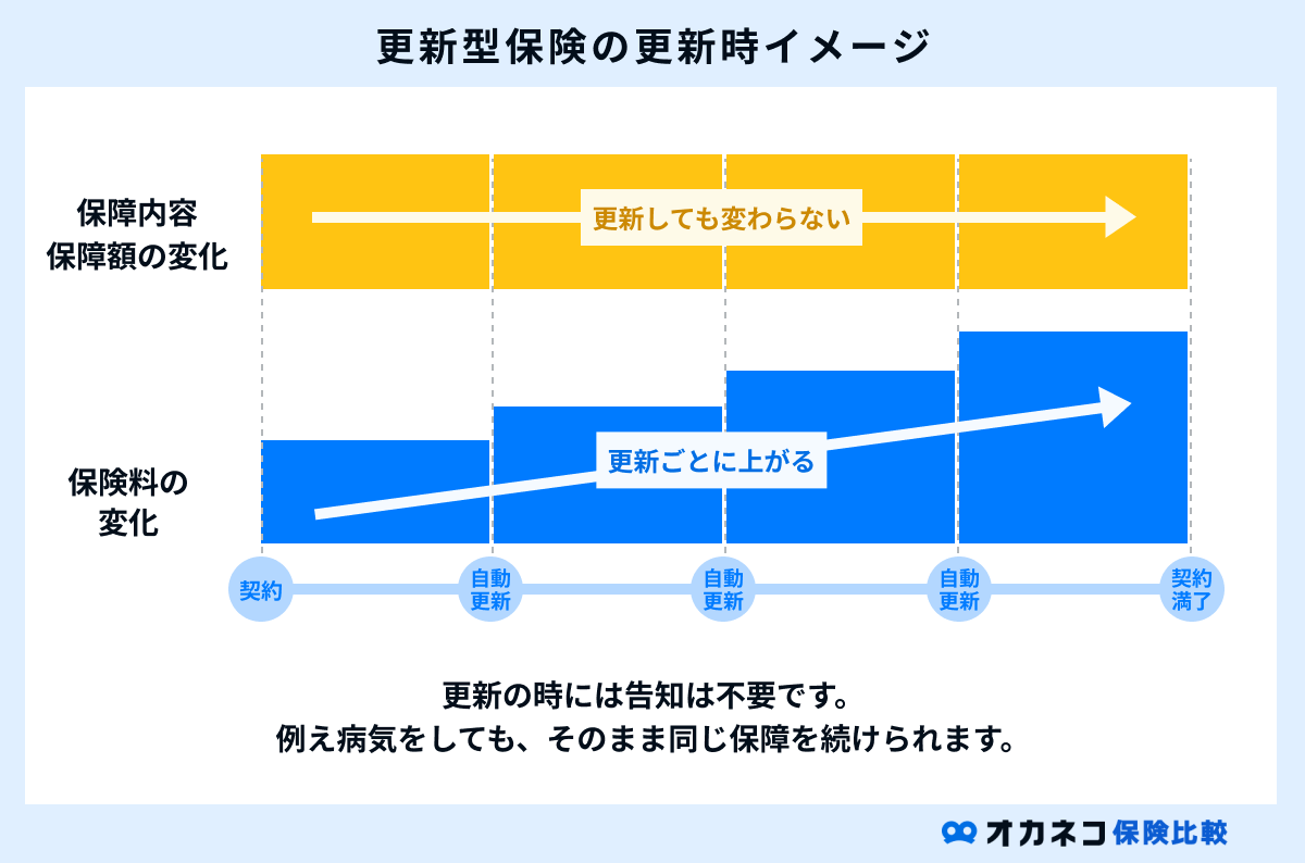 更新型保険の更新時のイメージ