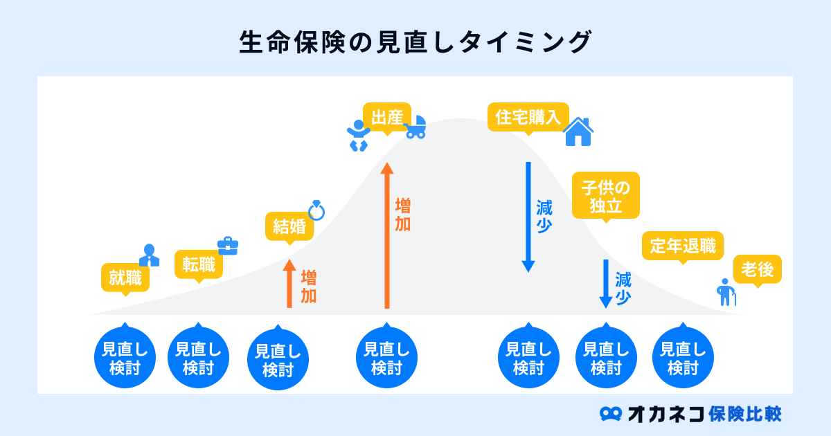 生命保険の見直しタイミング