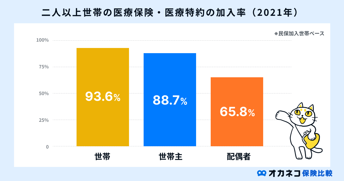 二人以上世帯の医療保険・いりょ特約の加入率