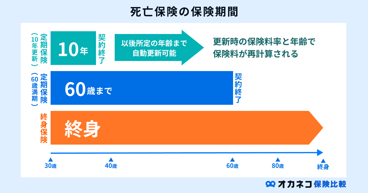 死亡保険の保険期間