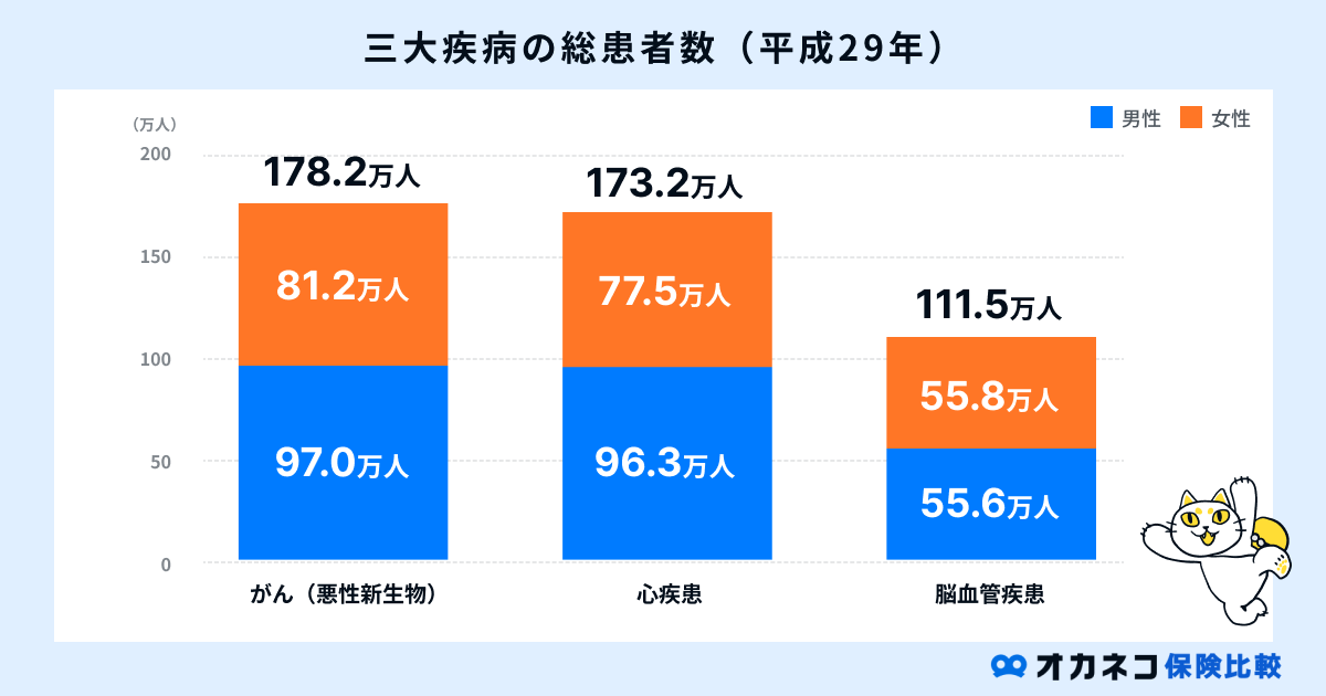 三大疾病の総患者数