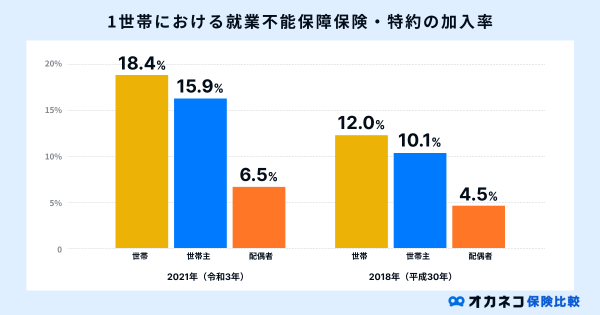 生活障害・就業不能保障保険、特約の加入率