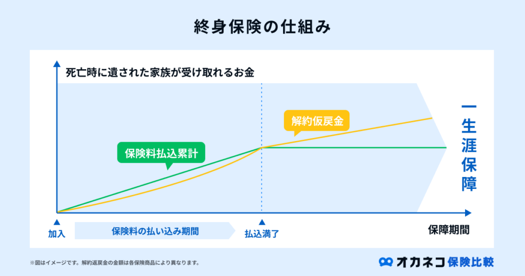 終身保険の仕組み