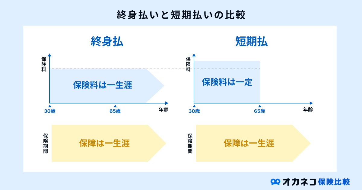 終身払いと短期払いの比較