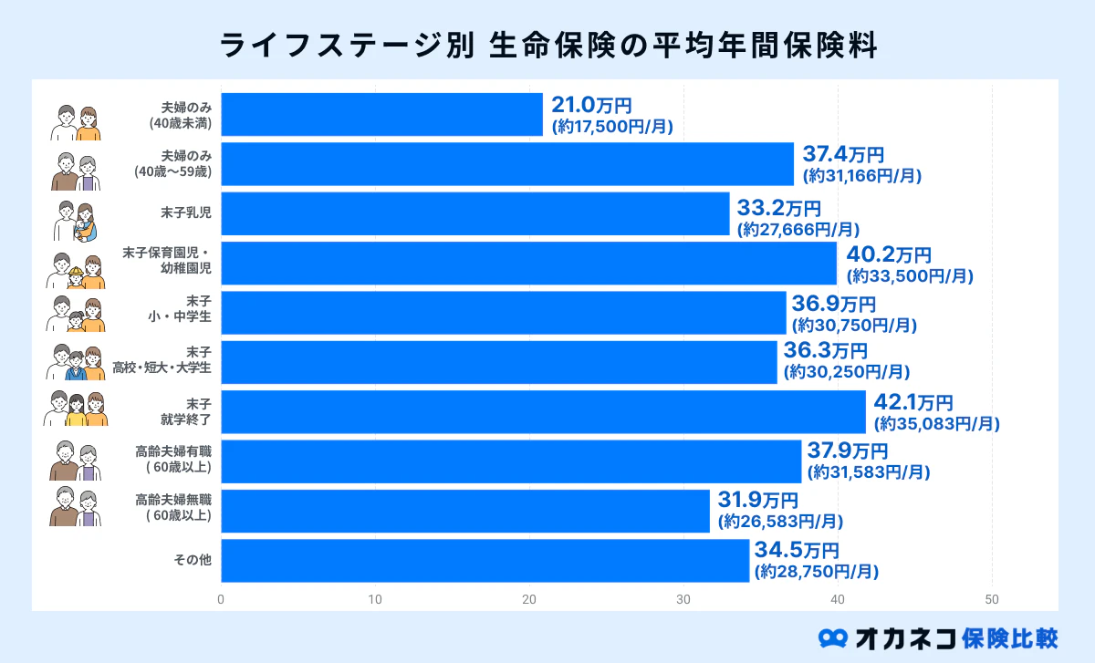 生命保険の保険料平均はいくら？ 年代・性別・ライフステージで見る